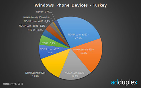 windowsphone_nokia_turkey